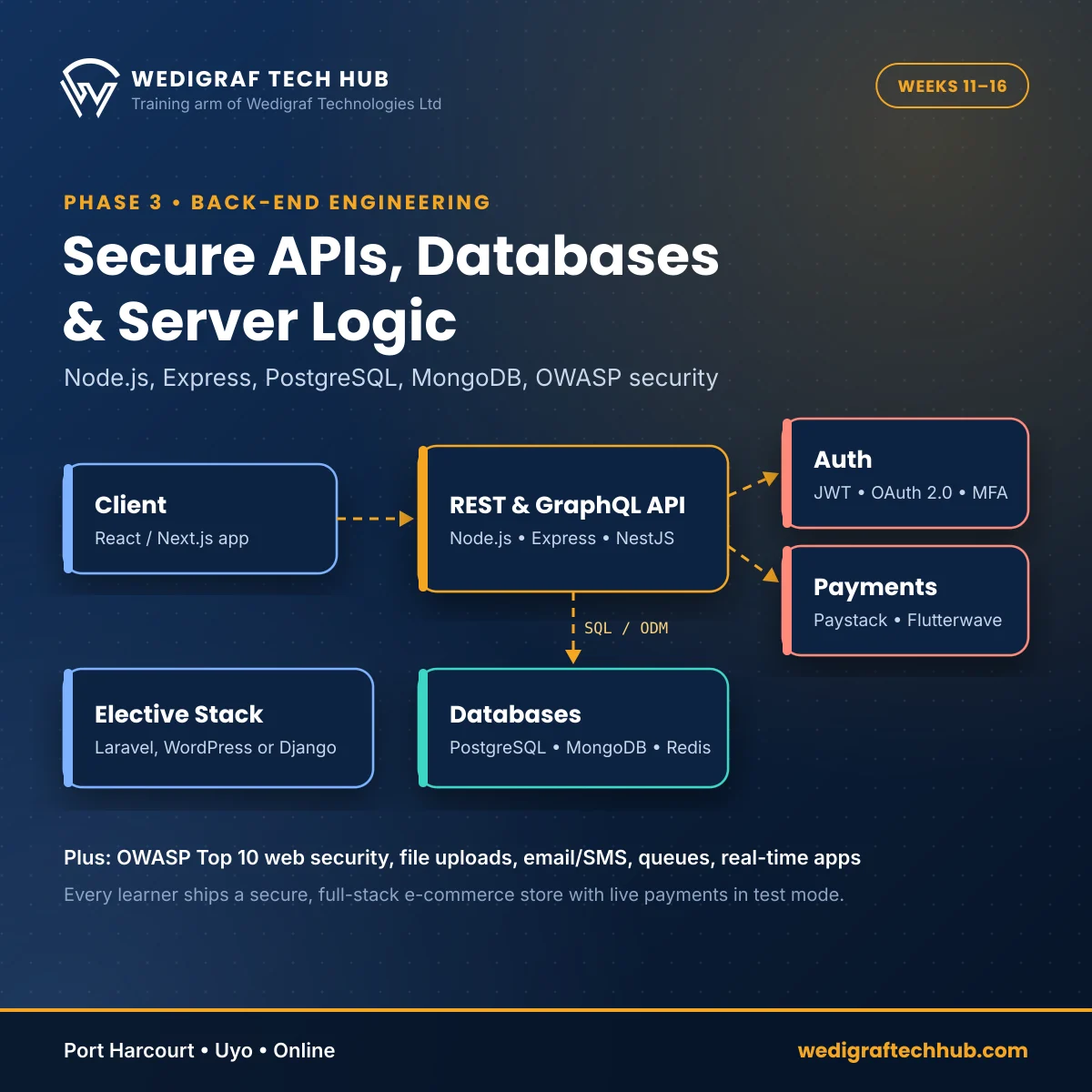 Back-End Development Training – Node.js, APIs and Databases Back-end development course diagram: Node.js API, PostgreSQL and MongoDB databases, authentication and Paystack payments (120 chars)