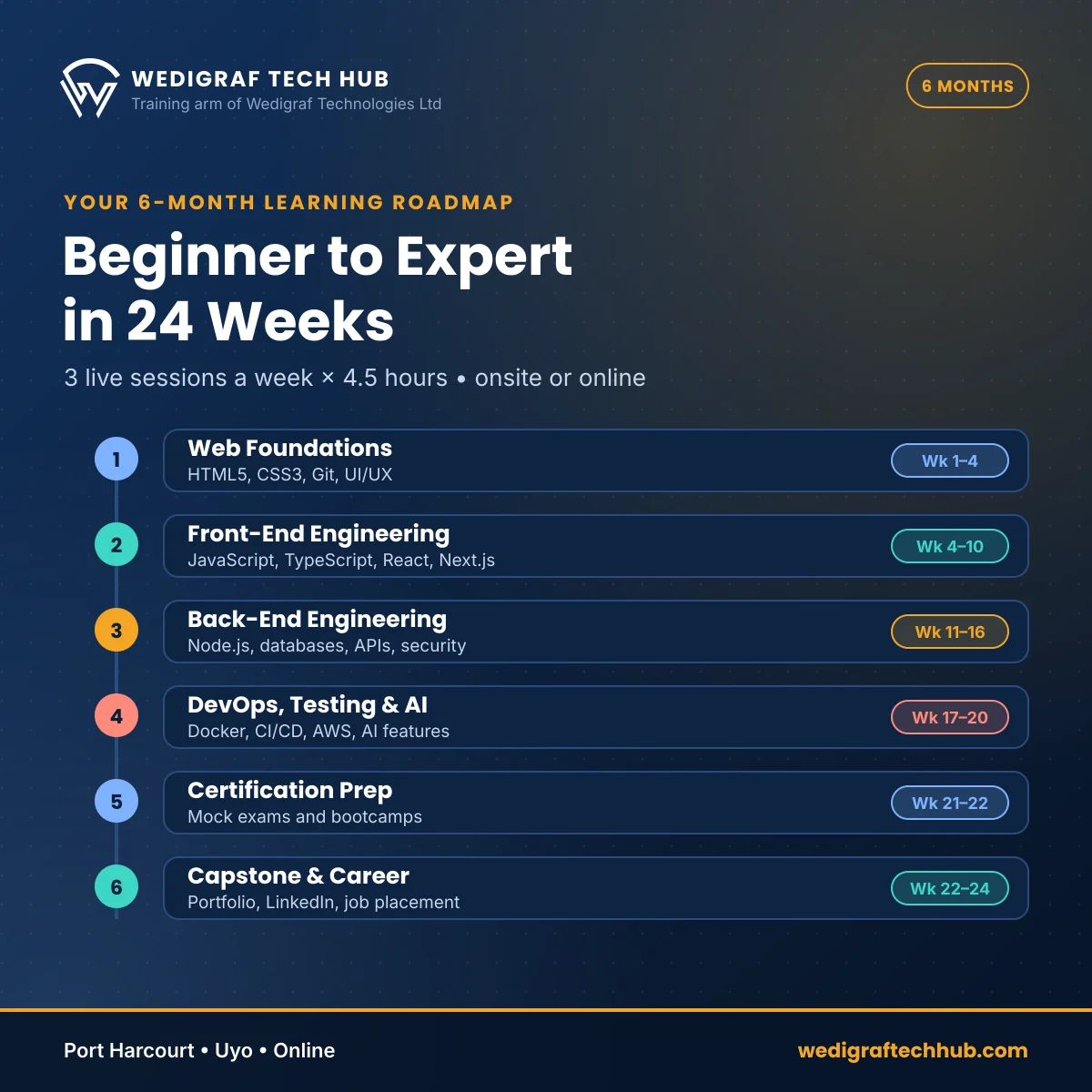 6-Month Full Stack Developer Course Roadmap 6-month full stack developer course roadmap with six phases from web foundations to capstone and career, weeks 1 to 24 (118 chars)