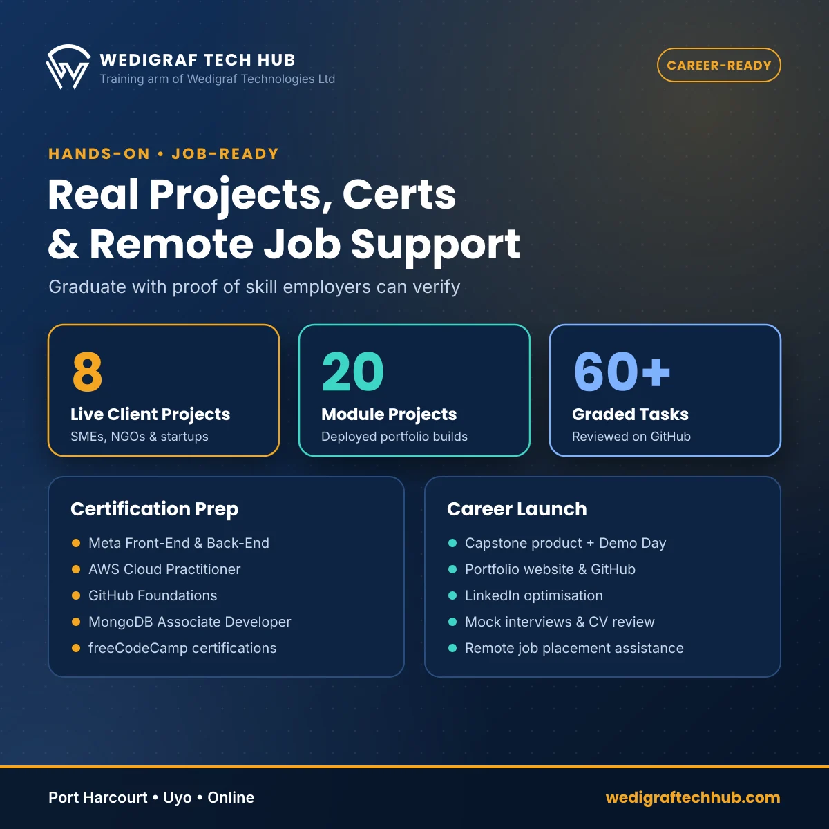 Live Projects, Certification Prep and Job Placement Web development course outcomes: 8 live client projects, 20 module projects, certification prep and remote job placement (120 chars)